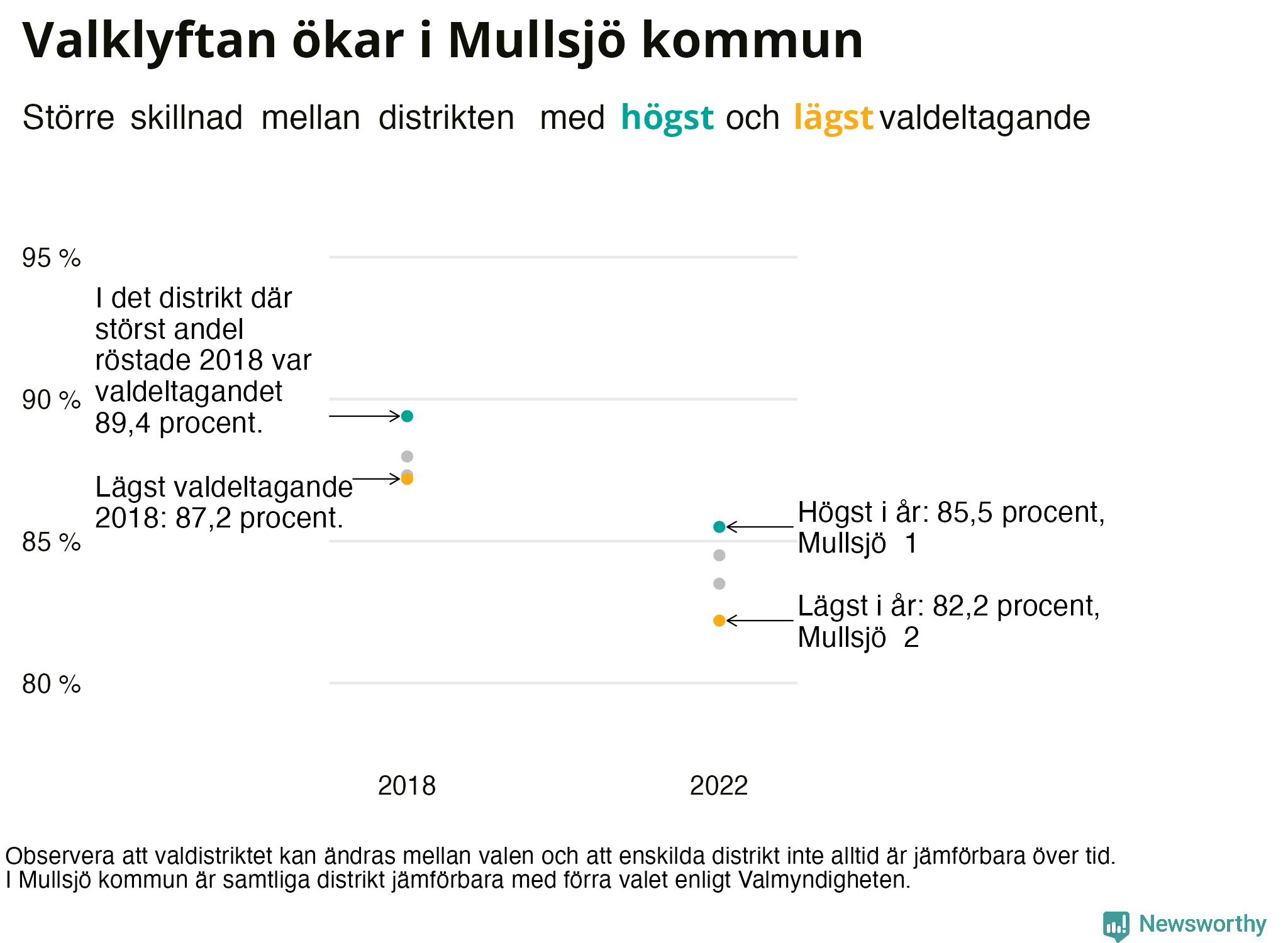 Valdeltagande per valdistrikt i Mullsjö kommun